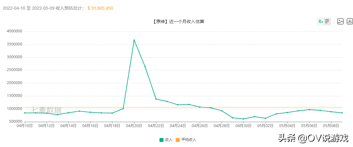 原神：神里绫华UP池 28天，这一个月的流水mhy是要放弃了吗？