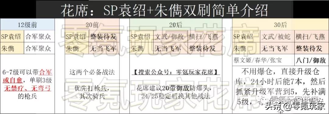 三国志战略版：平民开荒24小时7本，48小时10军营，土豪哭了