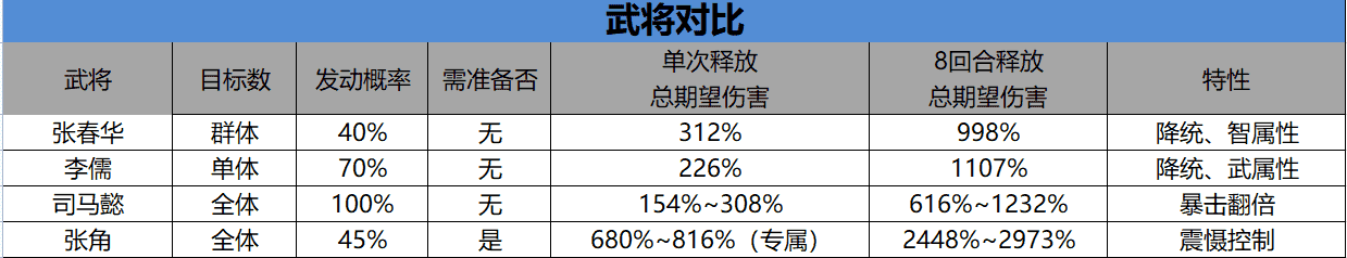 三国志战略版：「输出或是辅助？只在一念间」张春华专题攻略