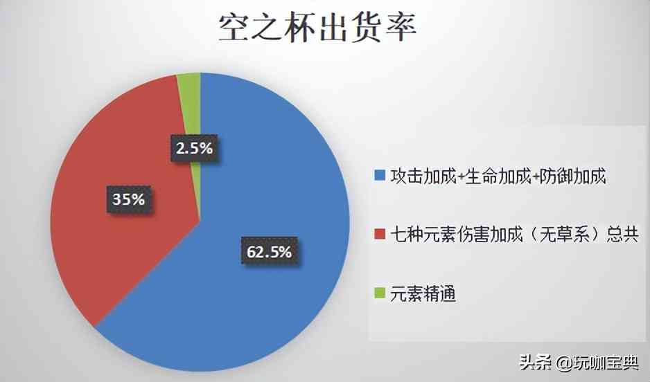 原神：圣遗物出货率比对比，极品火伤杯一般需要几天？