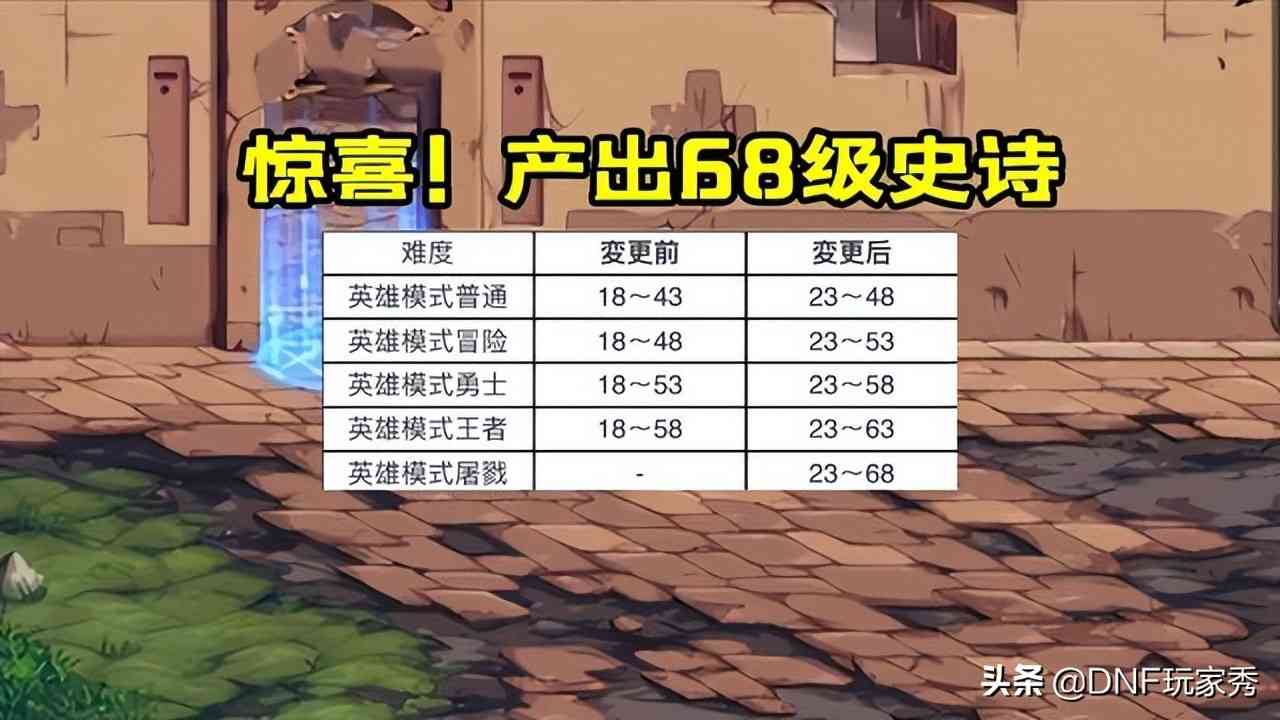 DNF：新增“屠戮”难度，新增68级词条，新增11件饲料装备