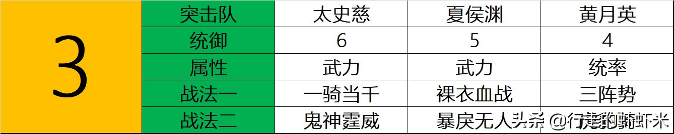 《三国志战略版》S7开荒武将推荐攻略