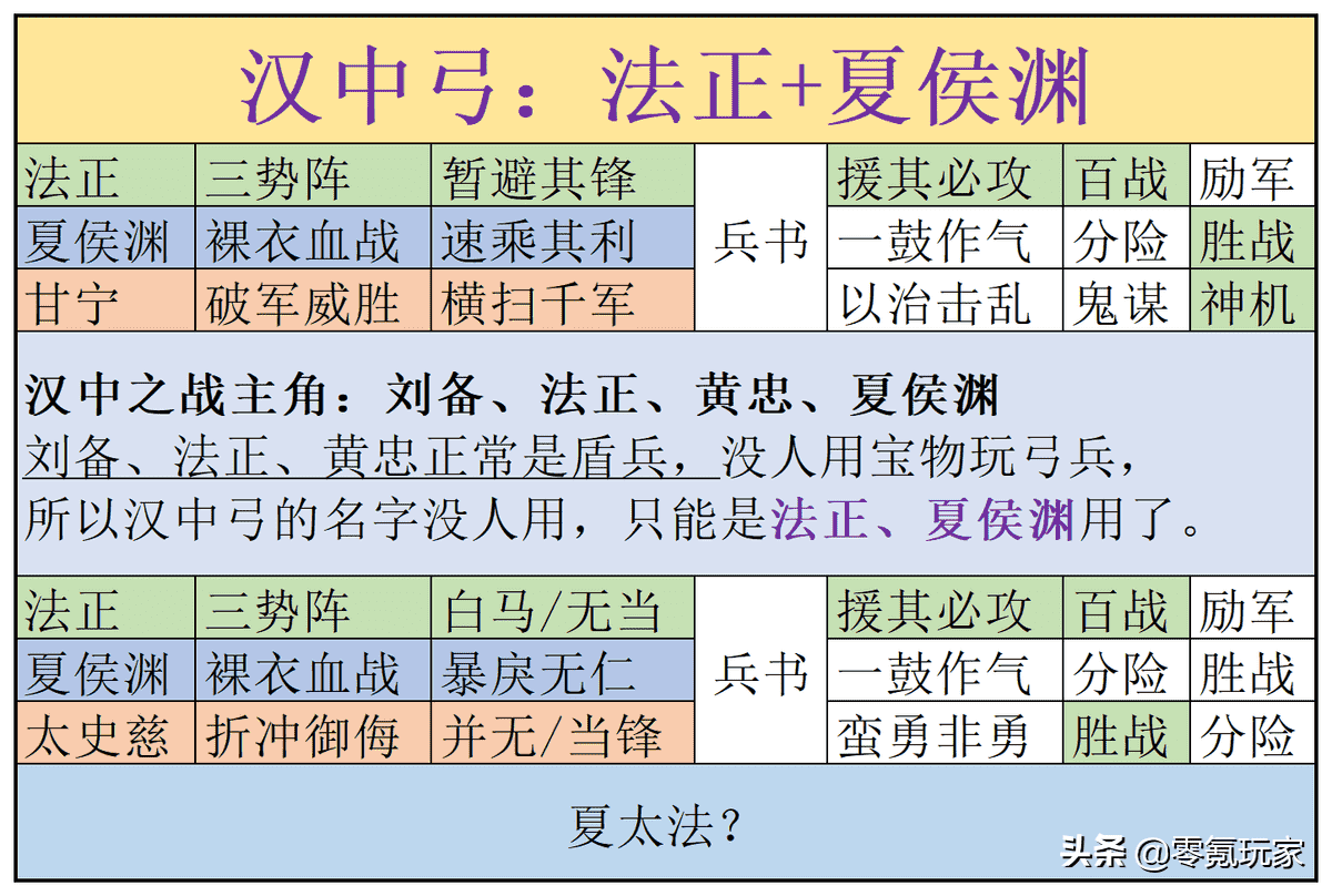 三国志战略版：比虎臣弓稳定的汉中弓，法正、夏侯渊，适合平民玩