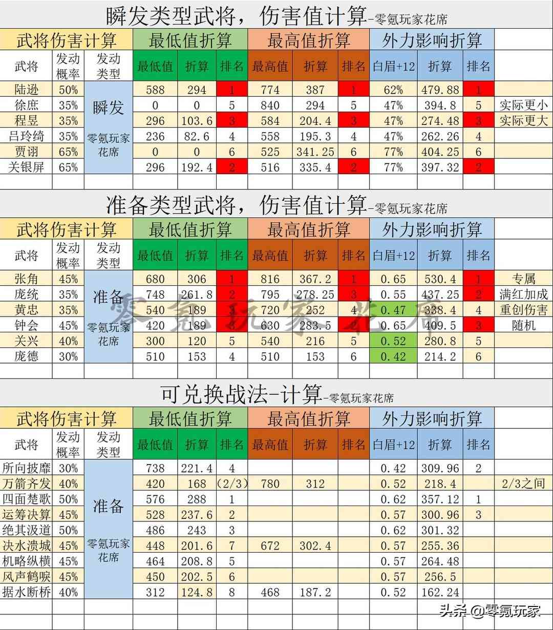 三国志战略版：陆逊伤害率高达774，怪不得这么强，庞统只有748