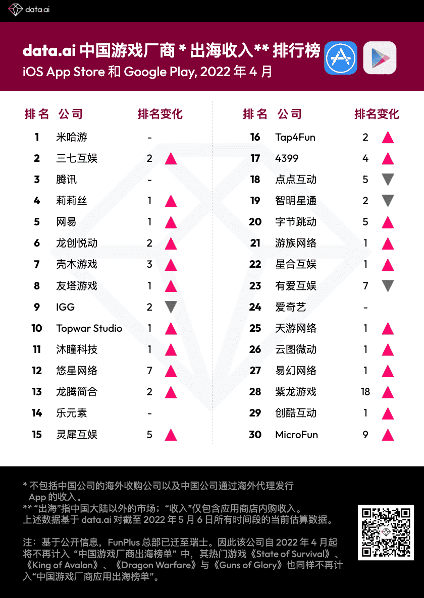 4月中国游戏厂商出海收入榜单：米哈游和腾讯(00700)依旧稳居前三 三七互娱(002555.SZ)夺得榜眼