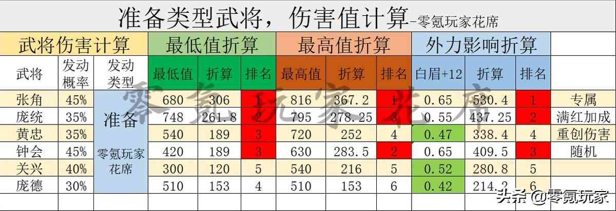 三国志战略版：陆逊伤害率高达774，怪不得这么强，庞统只有748