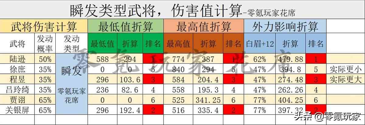 三国志战略版：陆逊伤害率高达774，怪不得这么强，庞统只有748