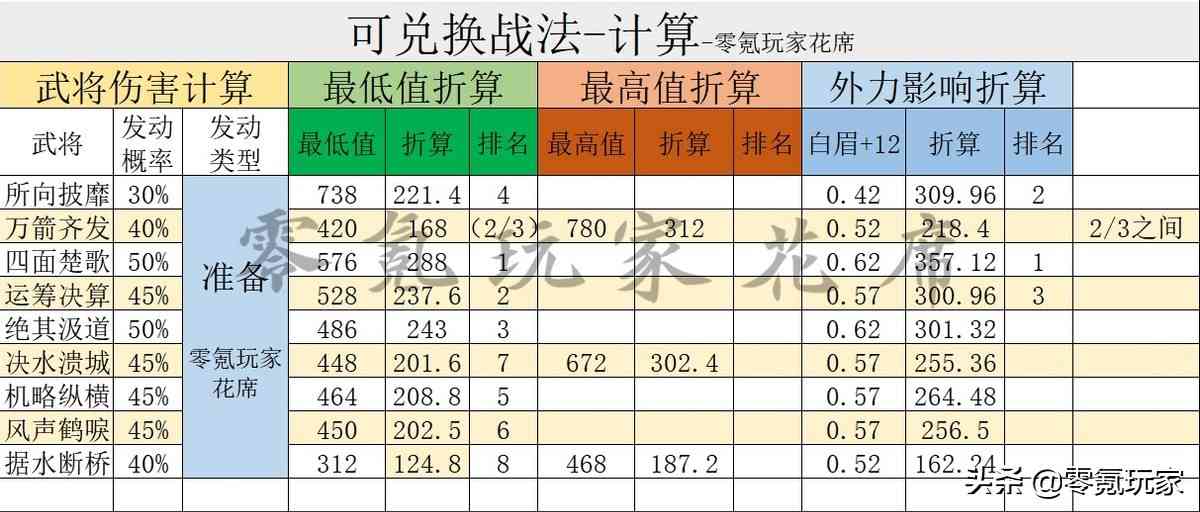 三国志战略版：陆逊伤害率高达774，怪不得这么强，庞统只有748