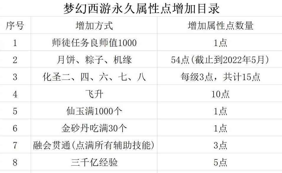 梦幻西游：能够永久增加属性点的八种方式，能额外增加90点属性