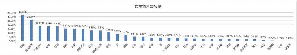 原神：2.6人气调查榜出炉，甘雨喜爱值跻身TOP5，榜首稳如泰山