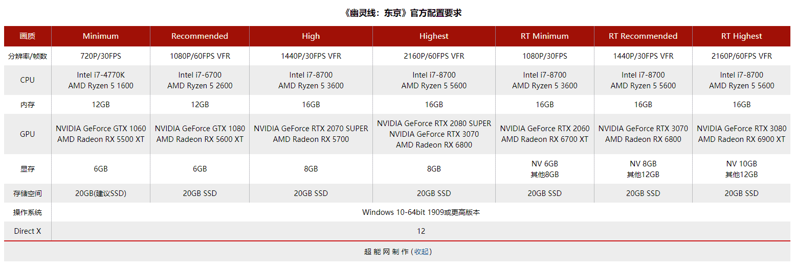 《幽灵线：东京》硬件需求评测：甜点级显卡带你走进日本鬼怪文化