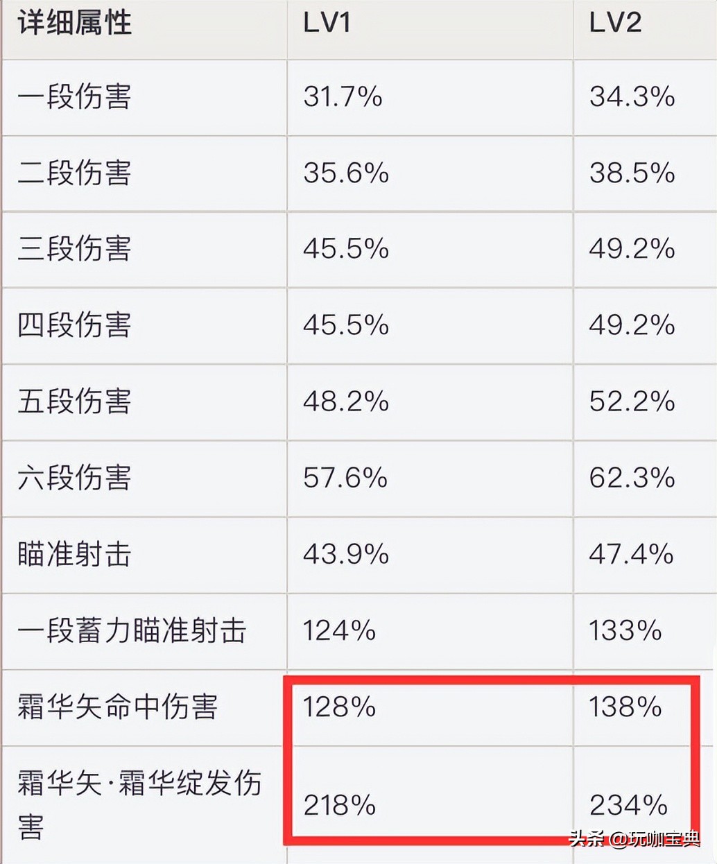 原神：角色技能等级伤害实测，1-13级技能提升效果对比