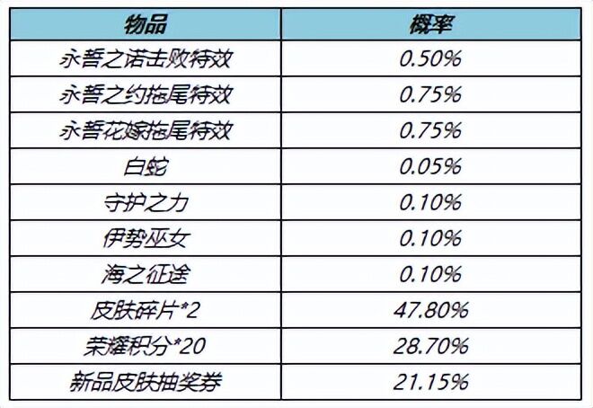 王者荣耀5.19更新：520活动开启，传说限定上架，碎片商店更新