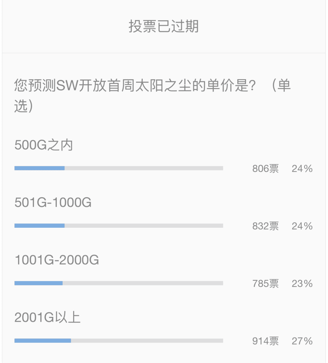 魔兽世界TBC怀旧服：SW开放G价连续5天暴跌，80级还能涨回来吗？