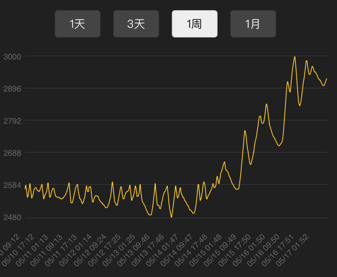 魔兽世界TBC怀旧服：SW开放G价连续5天暴跌，80级还能涨回来吗？