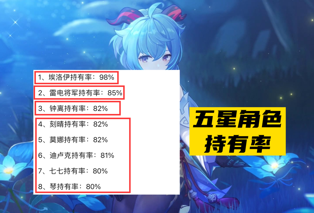 原神：持有率超过80%的五星角色公布，刻晴和莫娜“榜上有名”