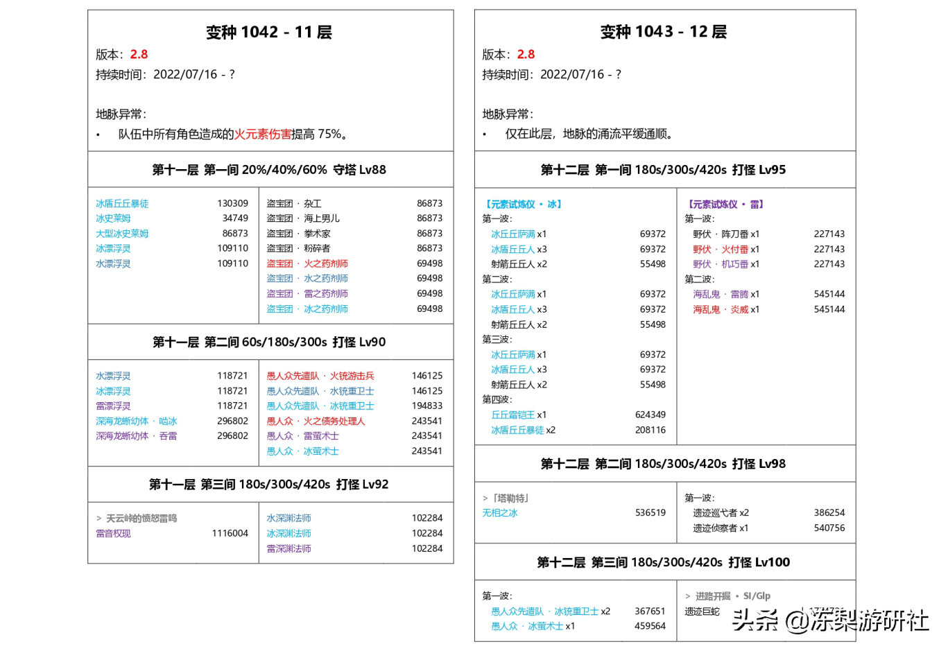 原神：鹿野院“聚怪”效果曝光，范围堪比万叶，遗迹巨蛇血量下调