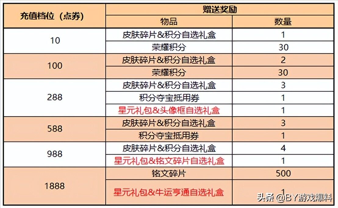 王者荣耀：6大活动开启，永久皮肤4选1，英雄试炼活动开启