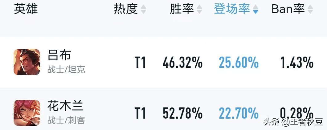 王者荣耀：为什么胜率46%的吕布连续削弱，52%的木兰却高枕无忧？