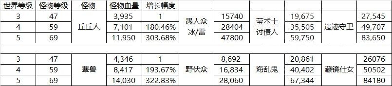 原神：萌新不卡35级的坏处